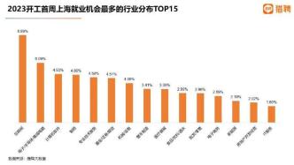 猎聘：上海节后首周平均招聘薪资27.53万元/年，招聘需求占比全国领先