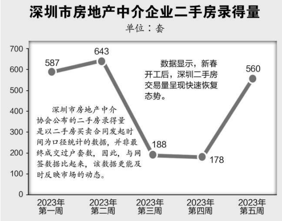 “公司一天成交500多套房！”，京沪二手房挂牌价上涨，深圳也在回暖_地产界_澎湃新闻-The Paper