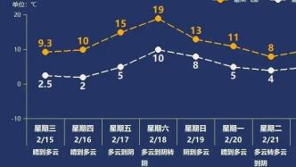 上海气温将坐过山车：最高气温周六19℃，下周二8℃