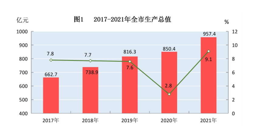 黄山市2017-2021年全市生产总值。 图源：黄山市2021年国民经济和社会发展统计公报