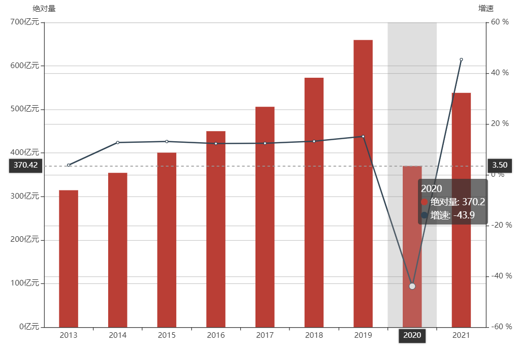 ?黄山市2013-2021年旅游总收入。 ?图源：黄山市政府官网