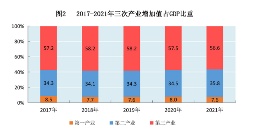 黄山市2017-2021年全市生产总值、三次产业增加值占GDP比重。图源：黄山市2021年国民经济和社会发展统计公报
