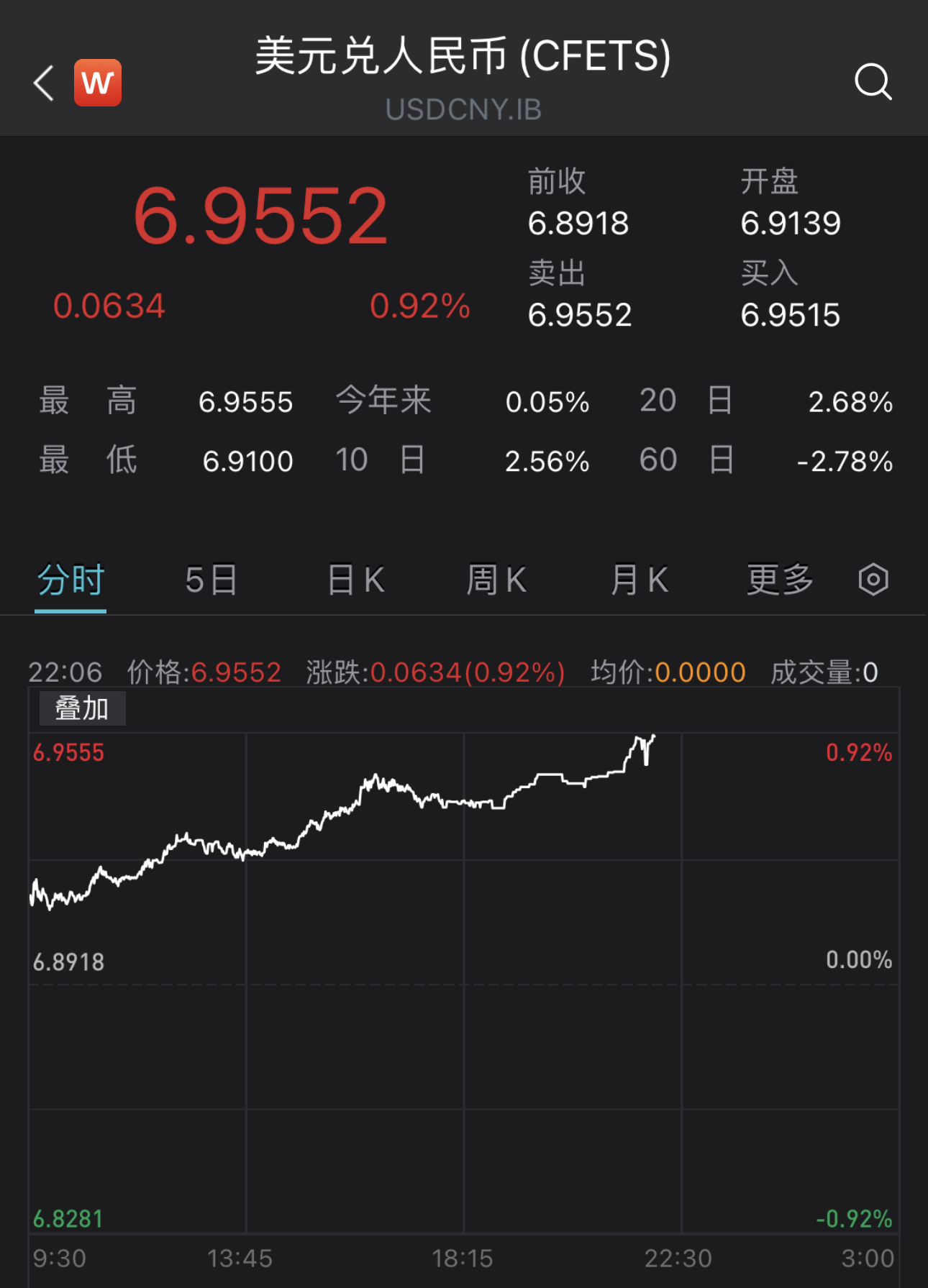 美元强势走高，离岸人民币对美元贬值超500点跌破6.97