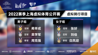 上海虚拟体育公开赛收官，逐步建立体育消费新路径