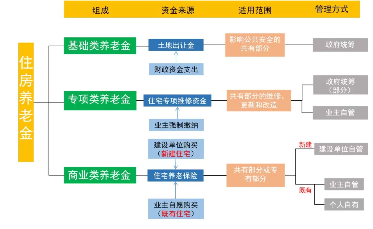 图1 住房养老金制度框架图