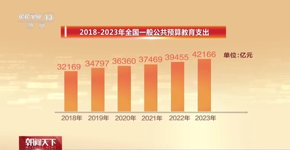关注2023“国家账本”,全国一般公共预算教育支出占比排首位_中国政库_澎湃新闻-The Paper
