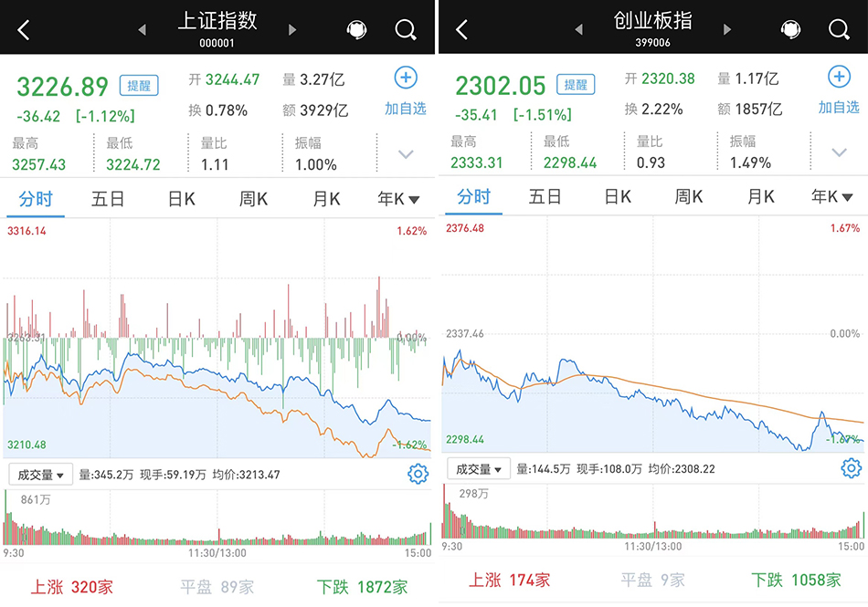 早盘弱势震荡午后单边下挫：A股三大指数跌逾1%，银行股飘红_牛市点线面_澎湃新闻-The Paper