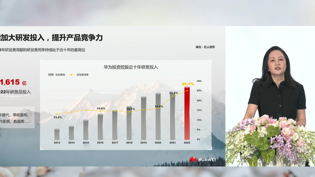 华为：2022年研发费用1615亿，研发费用率25.1%，系历史最高点