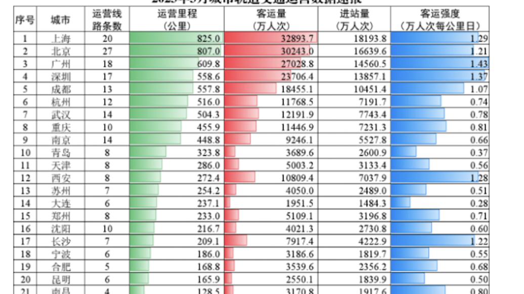 3月份我国城市轨道交通完成客运量25.4亿人次