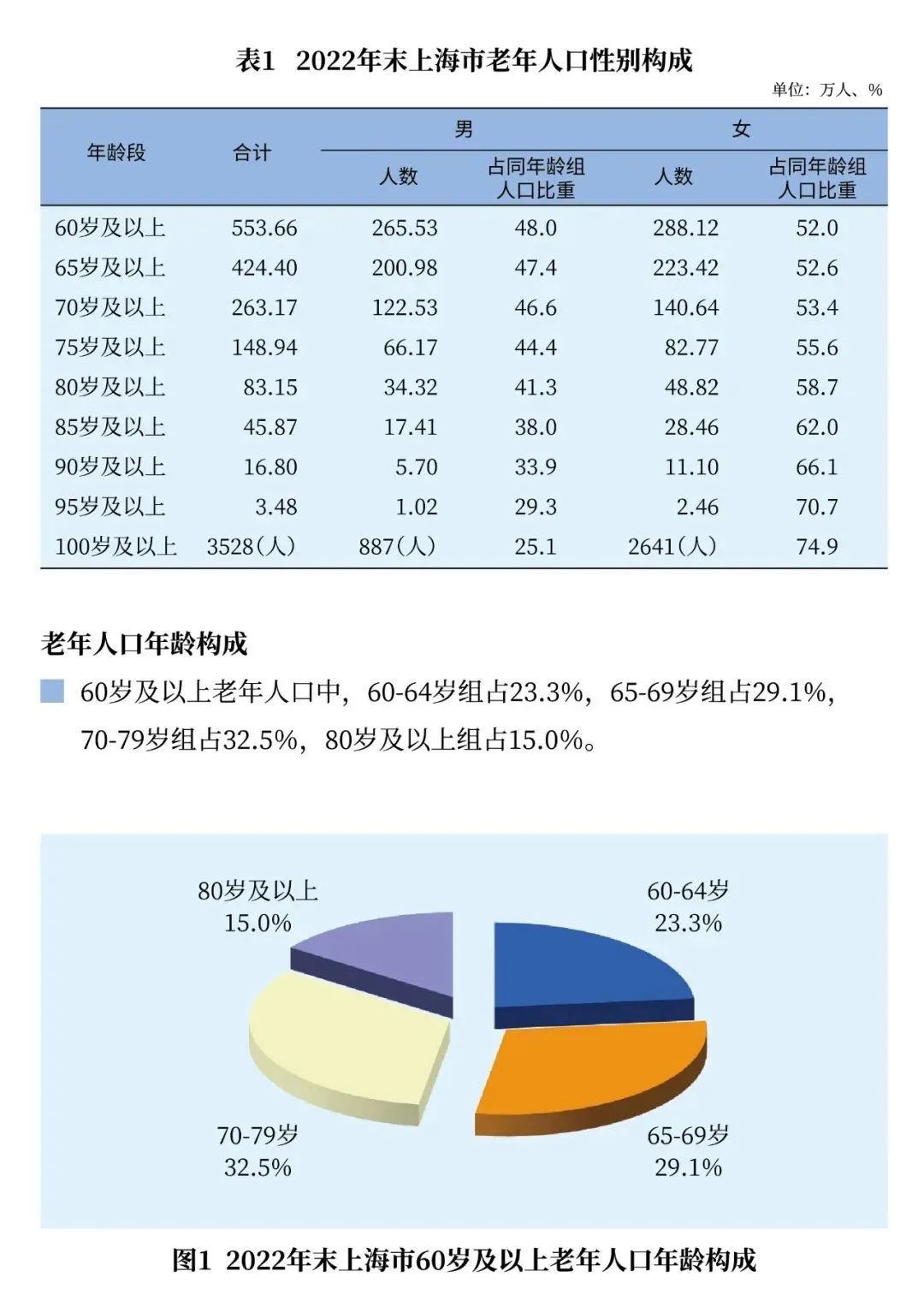 上海60岁及以上户籍老年人55366万人,占户籍总人口368%