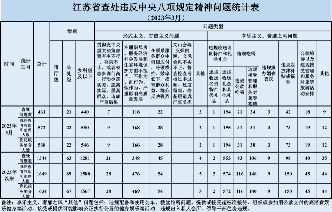 江苏3月份查处违反八项规定精神问题461起，处分568人