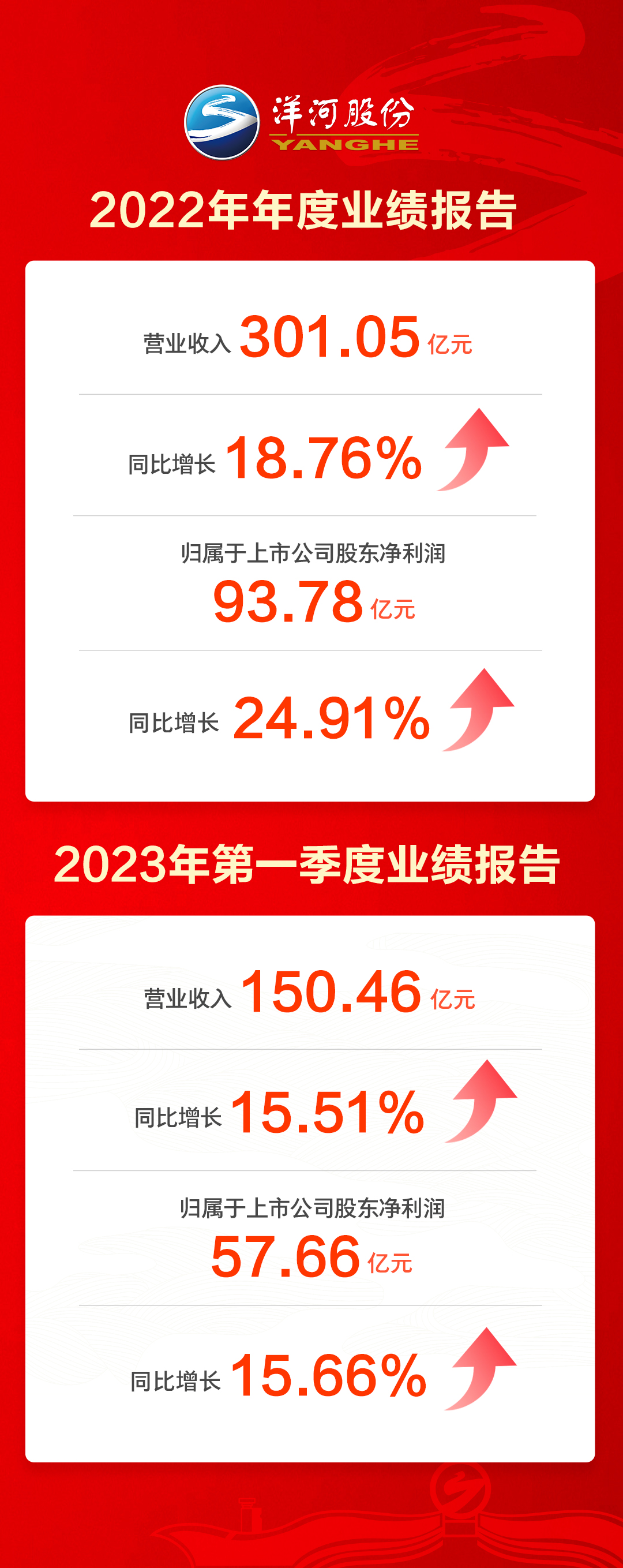 265亿元，洋河前三季度营收超2021年全年！长期主义助力其逆势增长_腾讯新闻