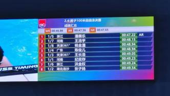 打破亚洲纪录！潘展乐获男子100米自由泳全国冠军