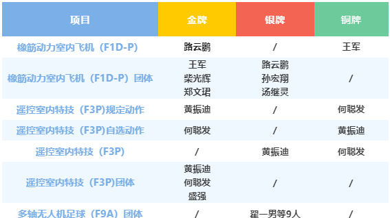 2023年全国航模锦标赛圆满收官，上海队获7金8银8铜