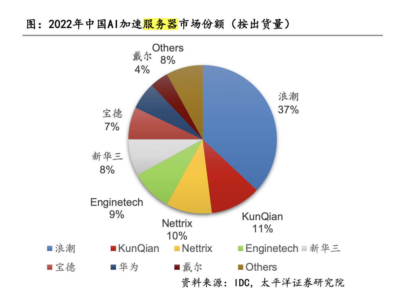 AI服务器涨价20%？服务器厂商称英伟达芯片短缺，会持续多久_10%公司_澎湃新闻-The Paper