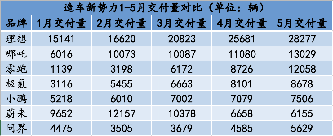 造车新势力5月销量出炉：销冠理想冲击3万辆，蔚来连续两月下滑_10%公司_澎湃新闻-The Paper