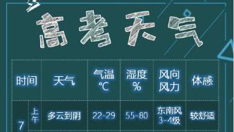 上海高考天气：7日下午到8日白天有雨，其余多云为主
