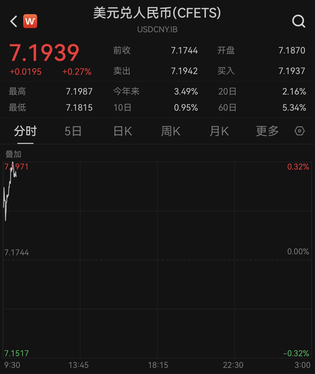 离岸人民币对美元一度跌破7.2关口，去年11月末以来首次