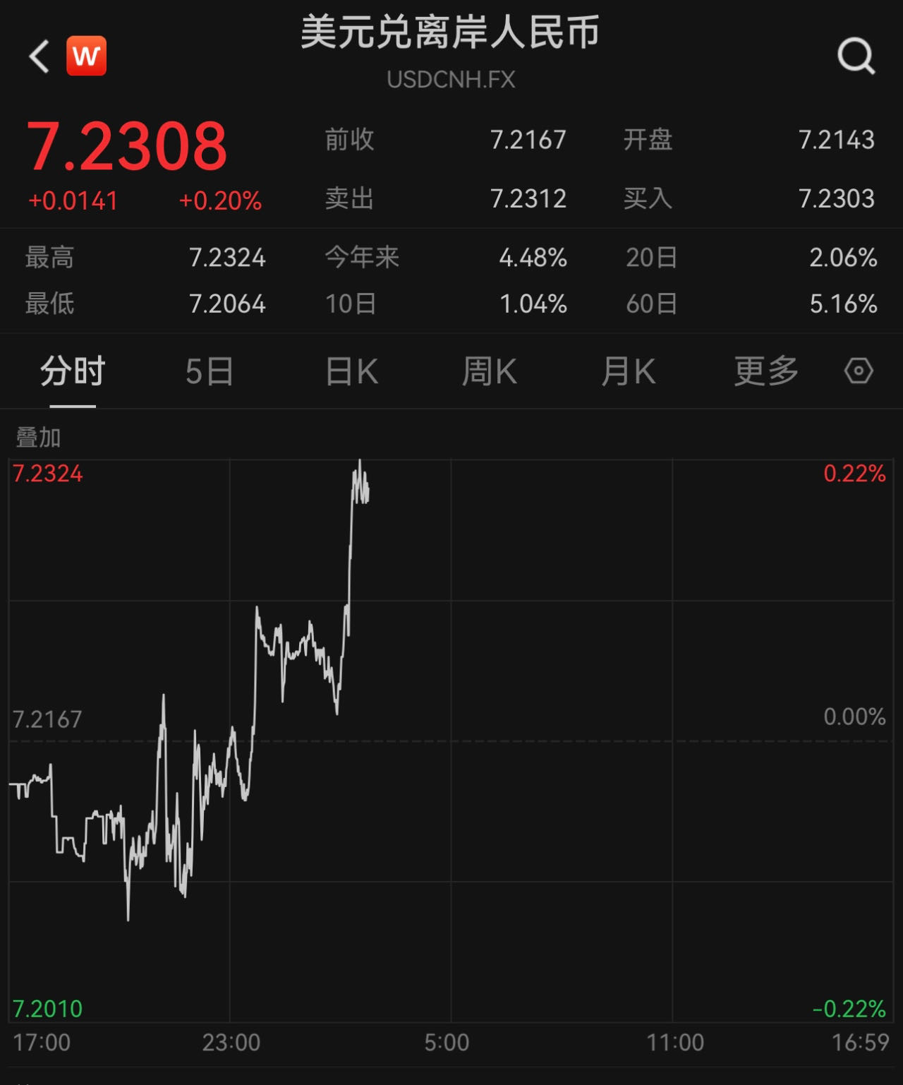 人民币汇率跌破7.25_美元人民币离岸汇率_在岸美元离岸汇率