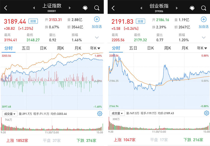 A股市场缩量反弹收涨：沪指创一个半月最大涨幅，个股普涨_牛市点线面_澎湃新闻-The Paper