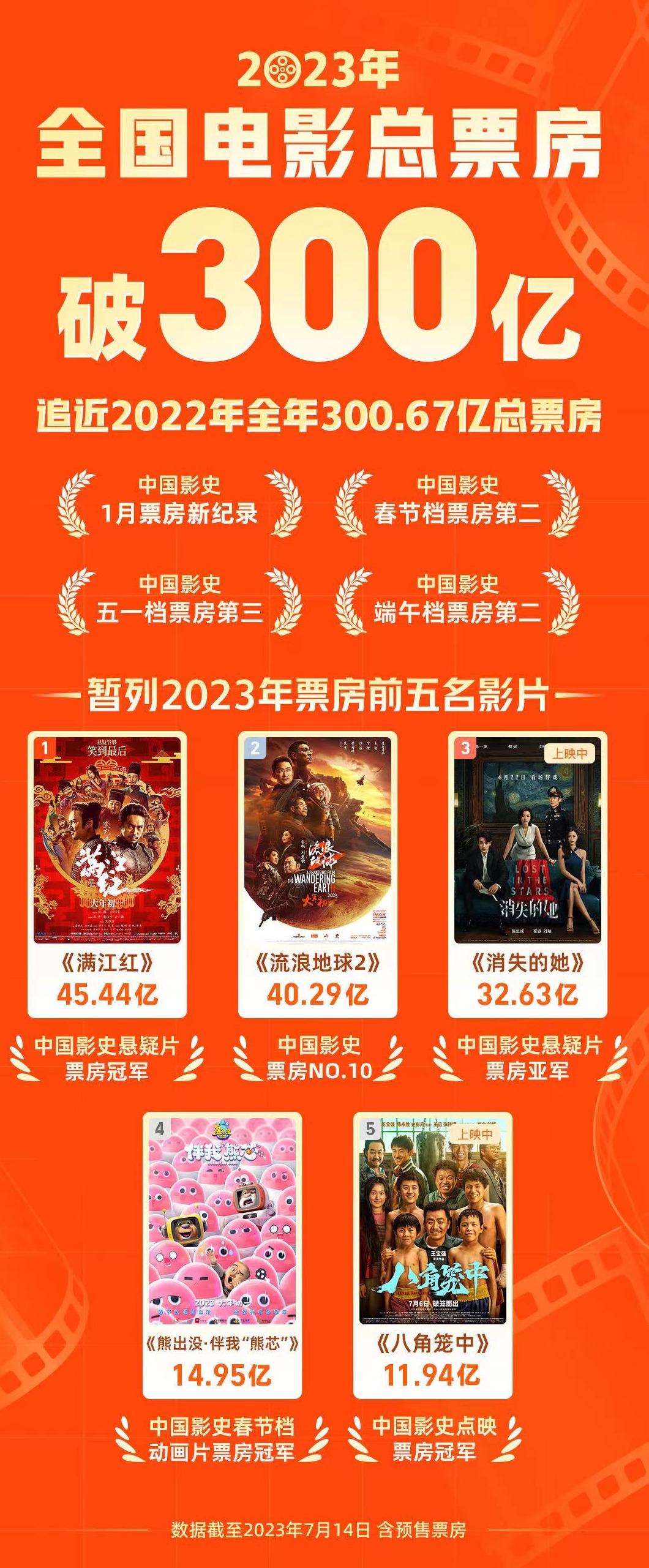 春节档票房排行_暑期档电影累计票房已达41.31亿元