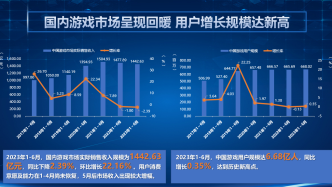 《中国游戏产业报告》发布：用户规模6.68亿，创历史新高