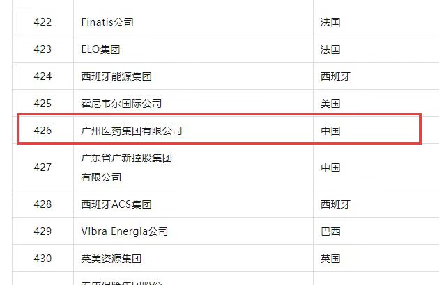 上升41位!广药集团世界500强排名再创新高