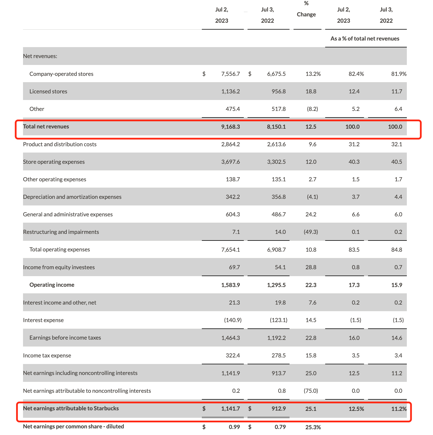星巴克上财季收入创新高！美国客流增长放缓，中国市场增收51%