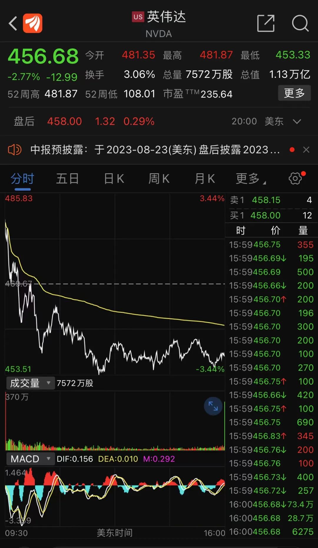 一夜暴富还是倾家荡产？芯片巨头看涨期权遭疯抢