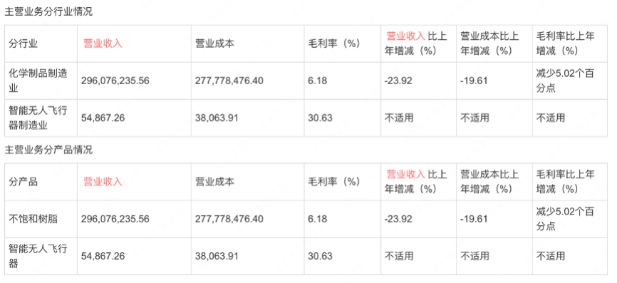 河南一国企花3亿买5千台无人机？上市公司销售合同涉嫌违规