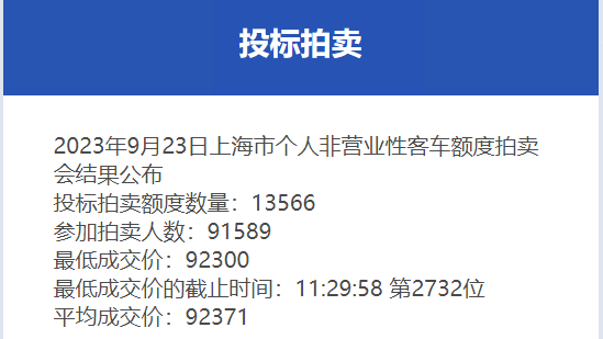 9月份沪牌拍卖结果公布，中标率14.8%