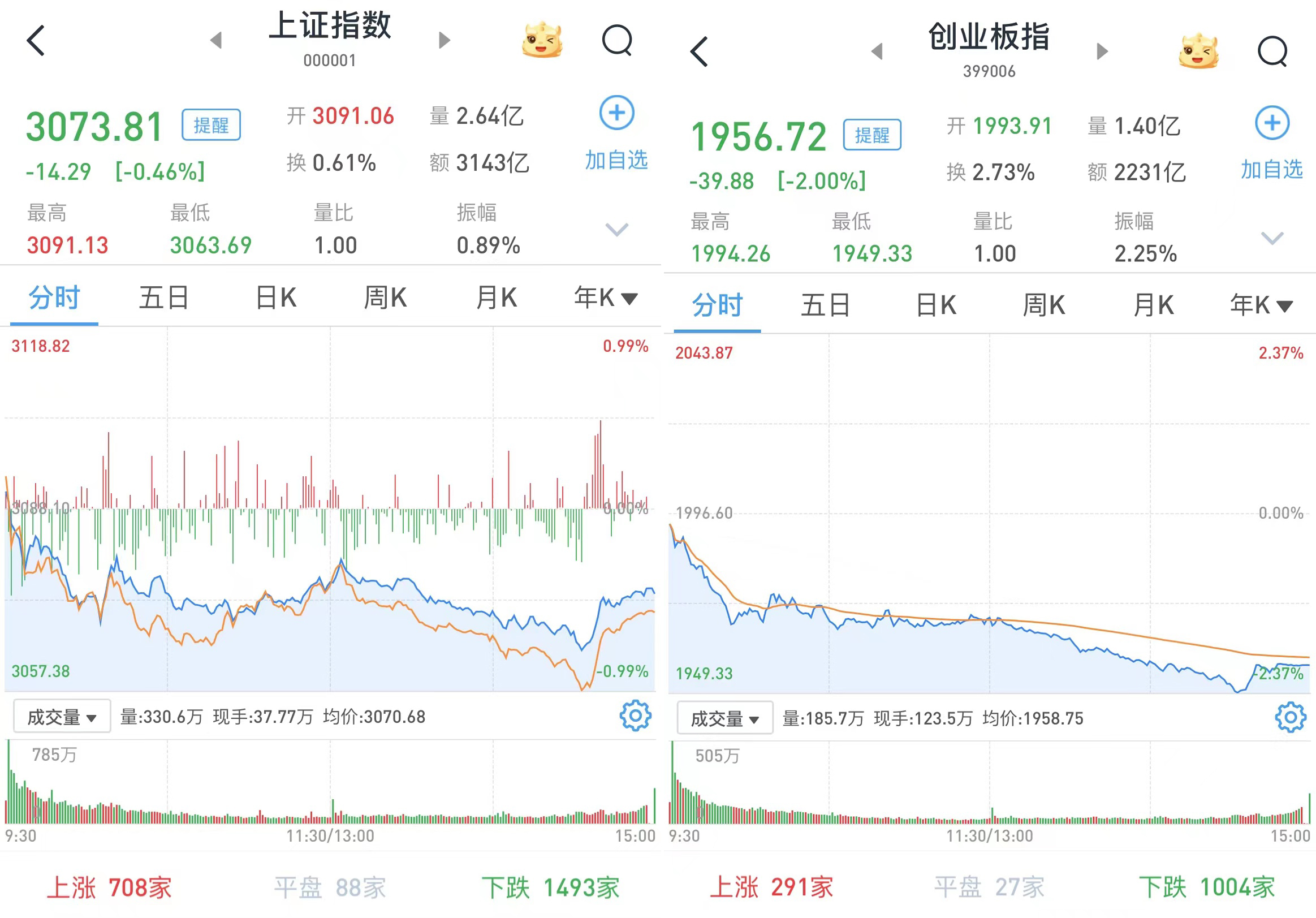 A股市场震荡收跌，油气股掀涨停潮
