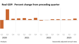 美国第三季度实际环比年化GDP增长4.9%，超过市场预期