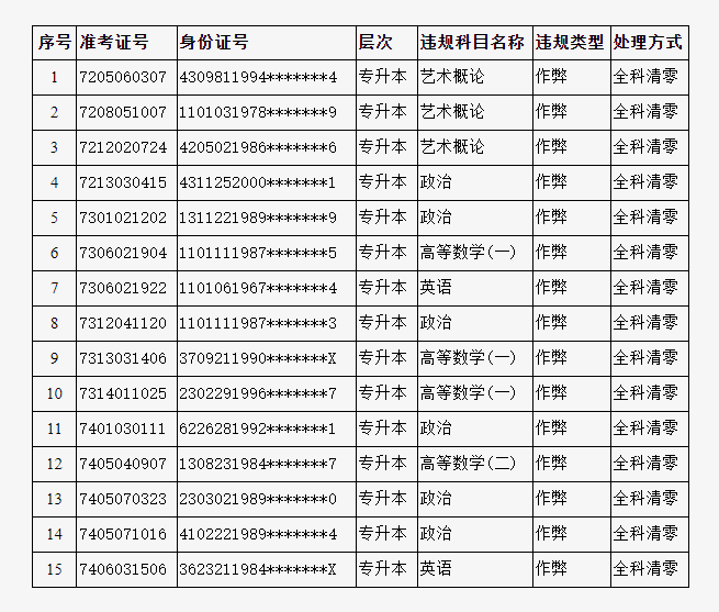 北京教育考试院：本年15名专升本考生因做弊全科清零