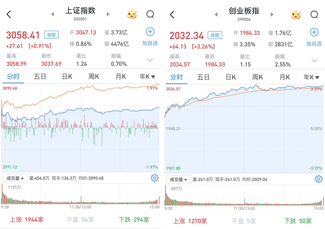 逾4600只股票收涨:沪指涨0.91%,创指涨3.26%,成交超万亿元_牛市点线面_澎湃新闻-The Paper