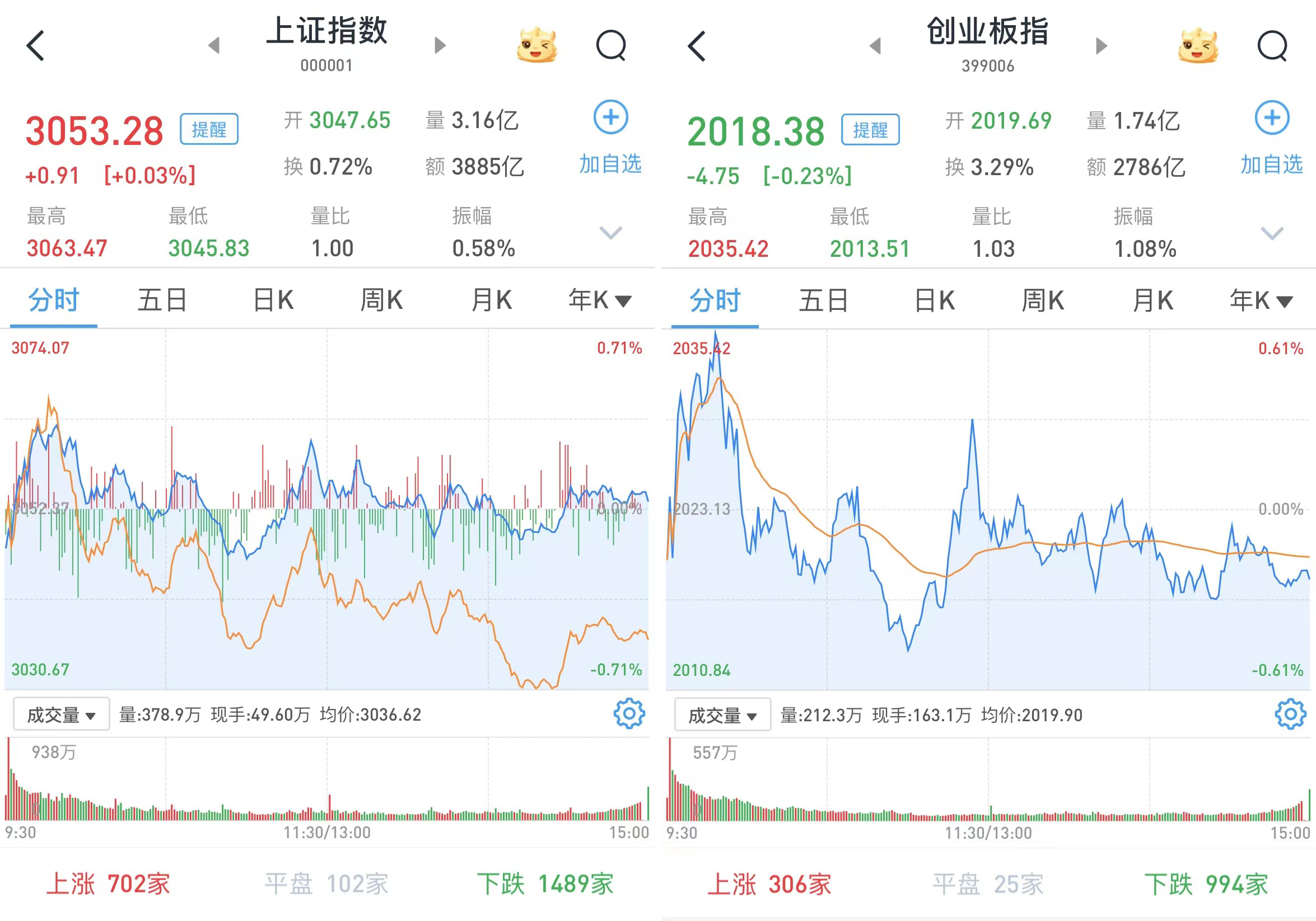 缩量震荡：三大股指涨跌互现，煤炭、电力、银行等周期股造好