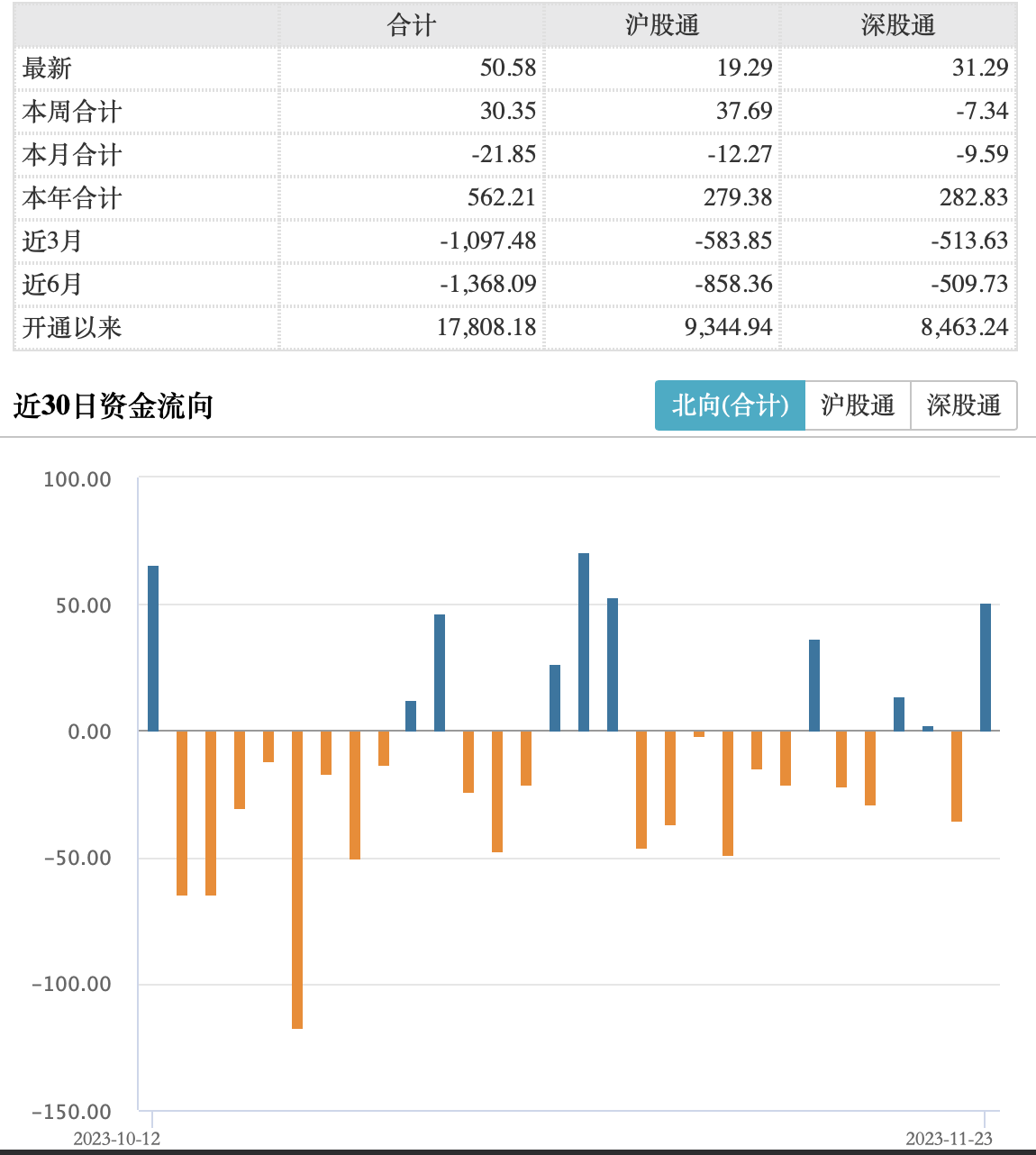 再回流！北向资金全天净买入50.58亿元，外资机构竞相唱多A股_牛市点线面_澎湃新闻-The Paper