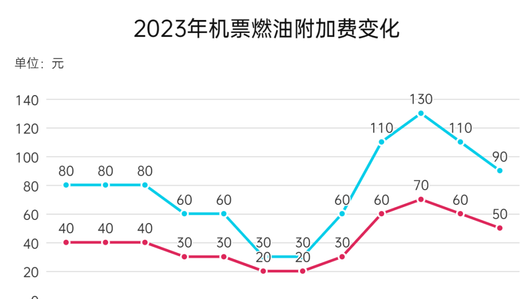 燃油附加费再下降：最低降至50元，12月5日起执行