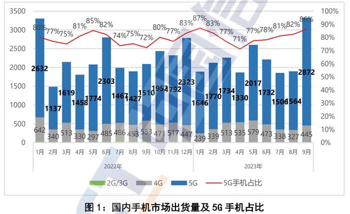 手机出货量大涨近六成、市场回暖“换机潮”来了？