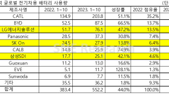 今年前十月全球动力电池装车超去年全年，中企市占率再度回升