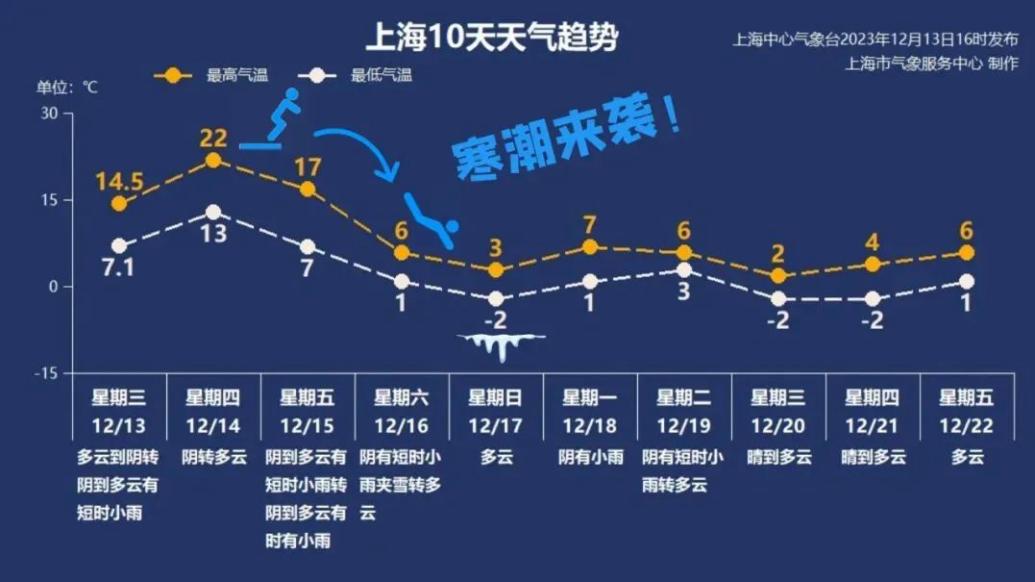 上海拉响寒潮蓝色预警,48小时最低气温降幅达11