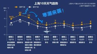 上海拉响寒潮蓝色预警，48小时最低气温降幅达11-13℃