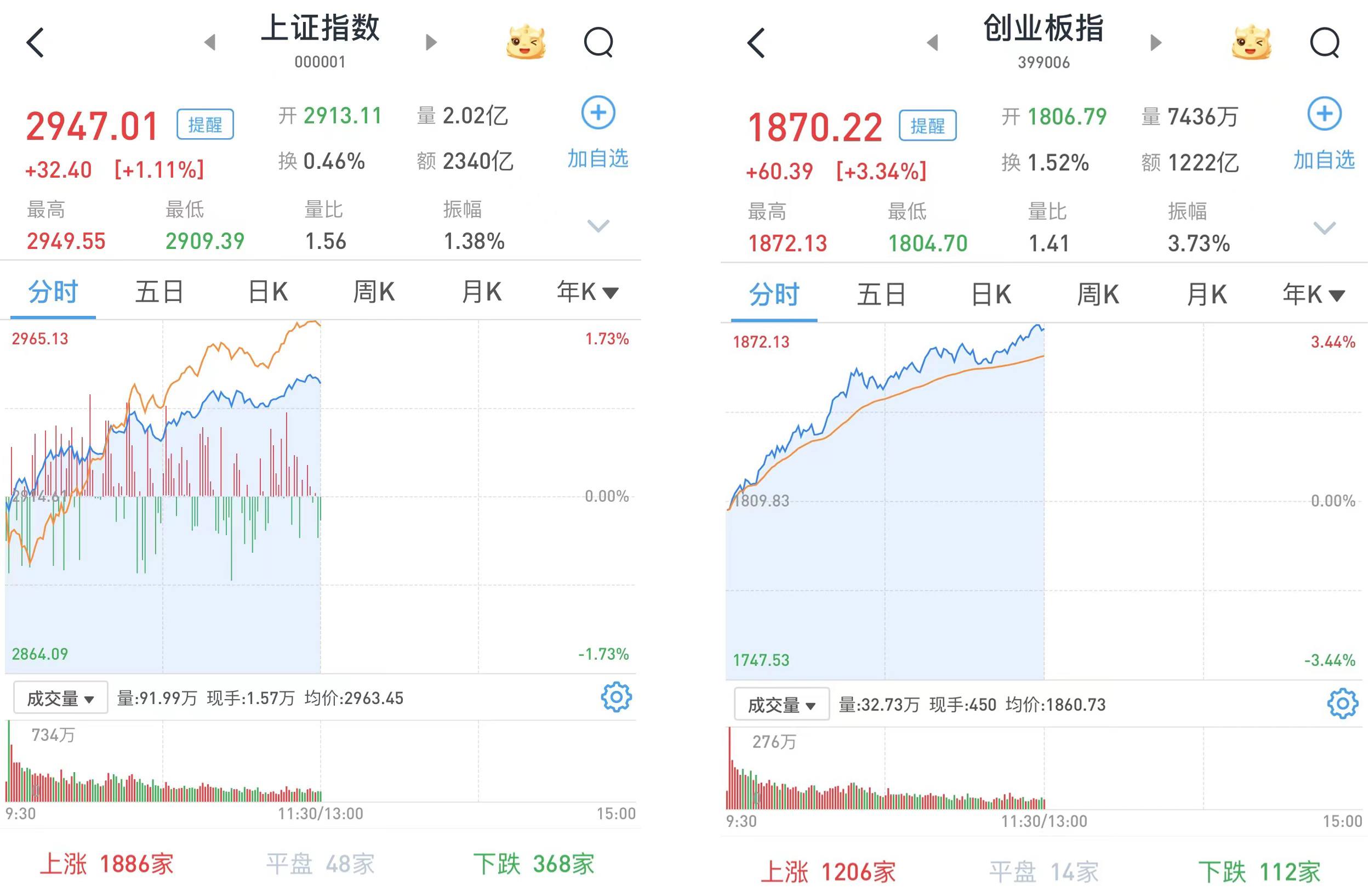 A股早盘单边放量上涨：沪指涨1.11%，创指暴涨3.34%_牛市点线面_澎湃新闻-The Paper