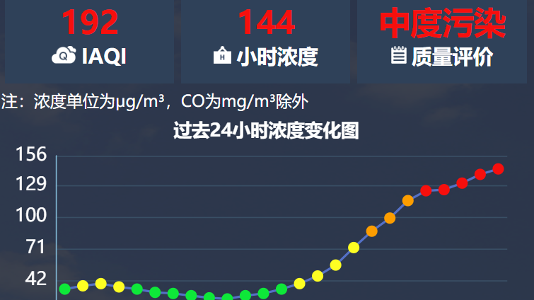 上海目前中度污染,明日降溫