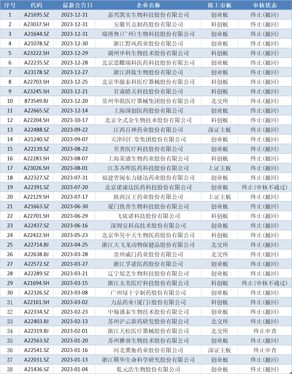 2023年258家企业A股IPO折戟