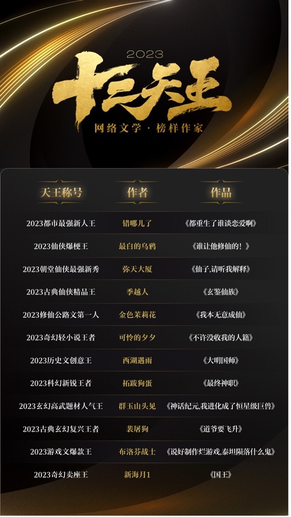 网络文学排行_阅文发布2023十二天王榜单,凸显传统文化在网络文学中的崛起