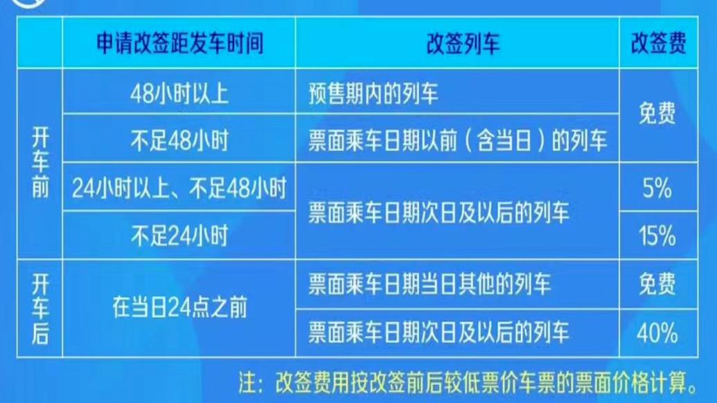 12306扩大车票改签范围：在开车前和开车后当日均可改签预售期内车票