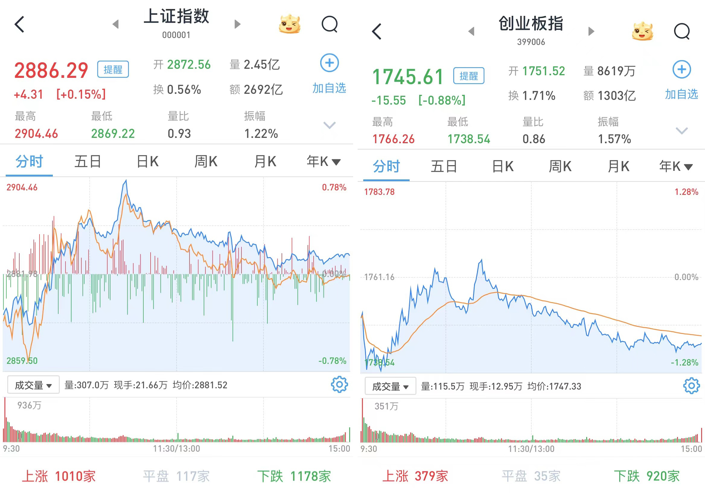 A股三大股指涨跌互现，两市成交近6200亿元