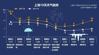 冷雨冰冻，上海下周或迎2024年的第一场雪