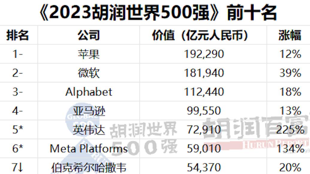 胡润世界500强：苹果蝉联榜首，33家中企上榜，OpenAI首次入围